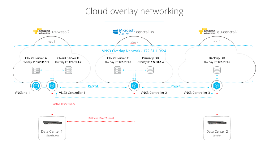 VNS3 in Practice - Architecting Secure Cloud Networks VNS3-301